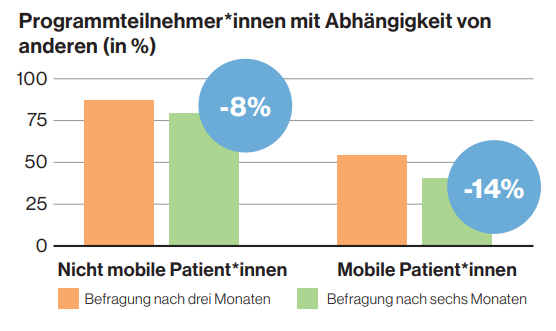 Unabhängigkeit