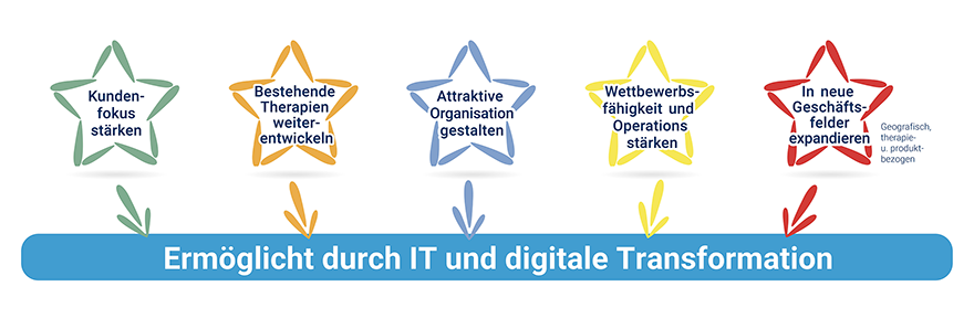 VitalAire 5-Sterne Strategie