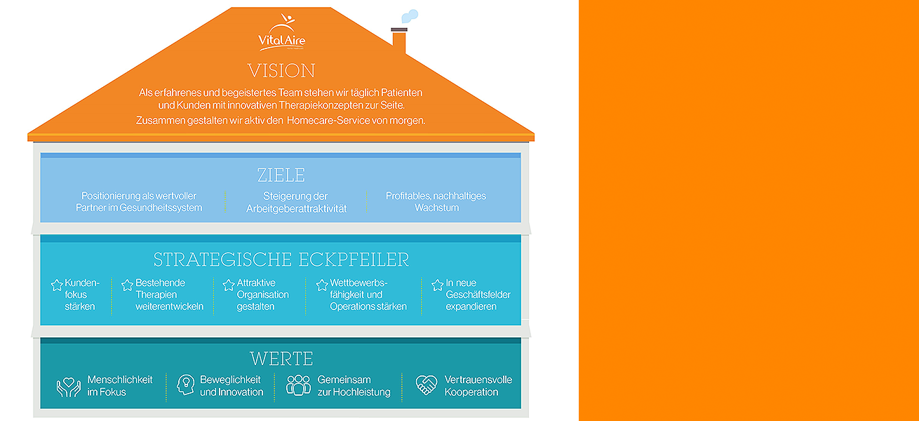 Unternehmenshaus VitalAire 2022